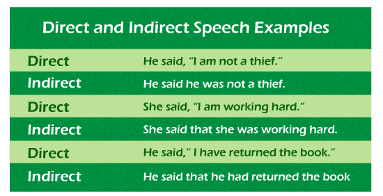 Direct and Indirect Speech Examples with Answers