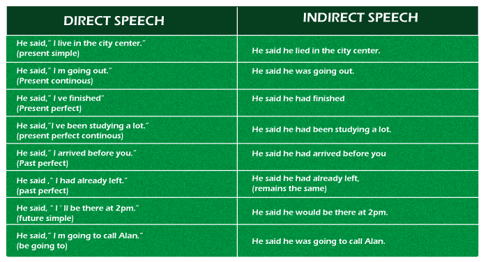 Direct and Indirect Speech Rules