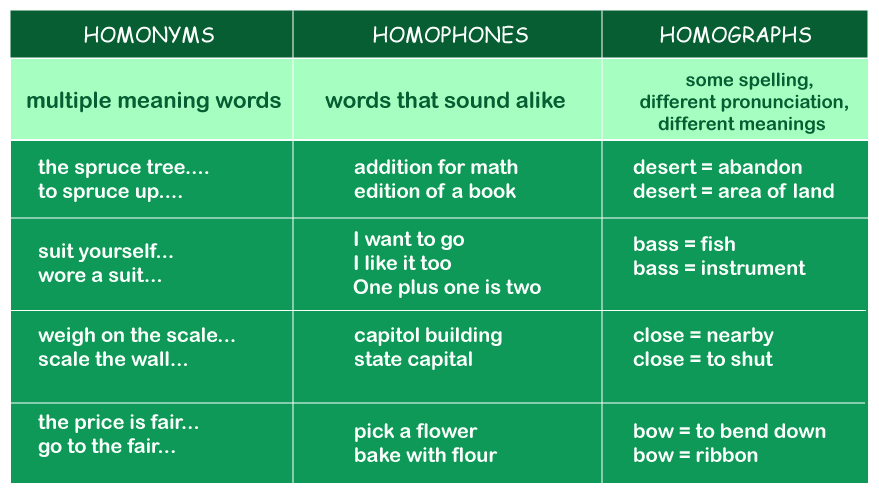 Homonyms And Homophones Javatpoint