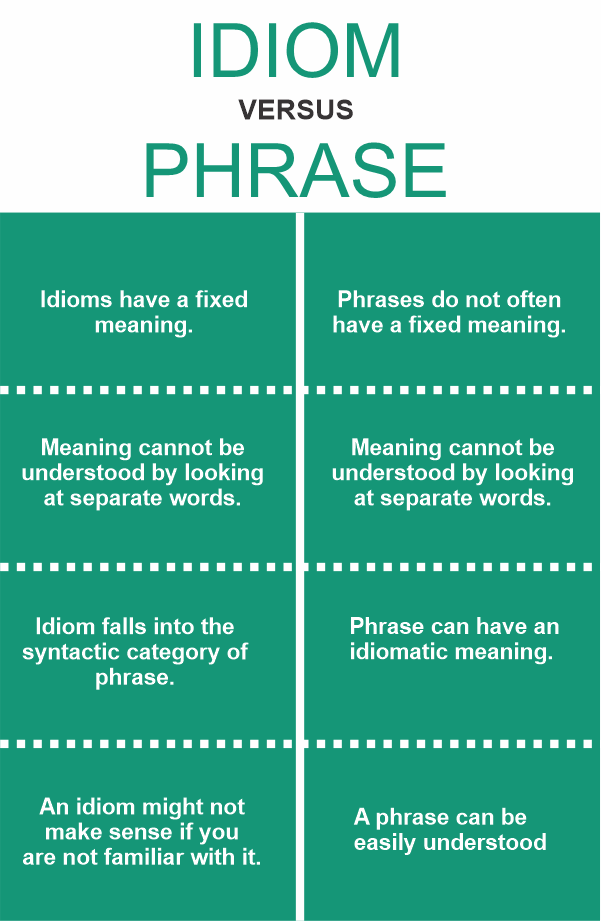 Difference Between Idioms and Phrases