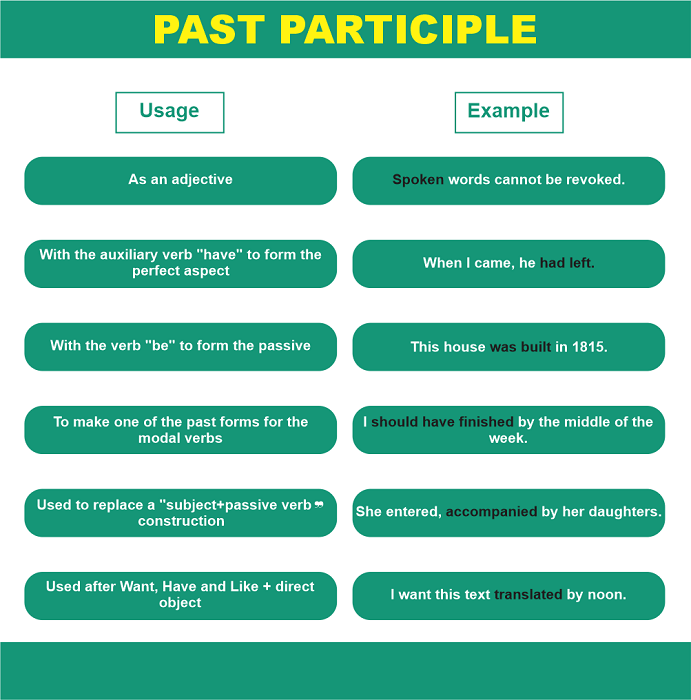 Past Participle Examples Javatpoint