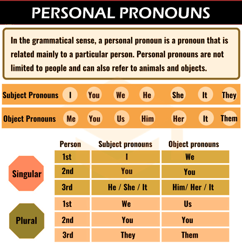 Personal Pronouns - Javatpoint