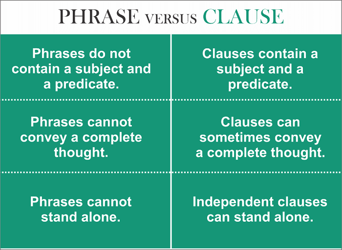 Difference Between Phrase And Clause With Examples Vocabulary Point 