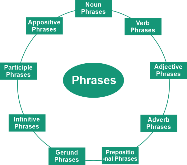 Difference Between Phrase and Clause
