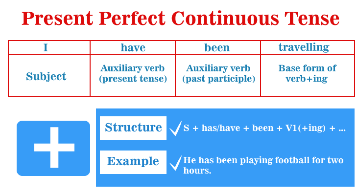 Present Perfect Continuous Tense Javatpoint