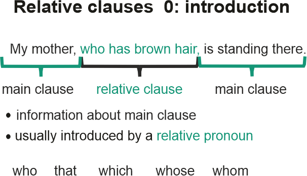 Relative Clause Examples