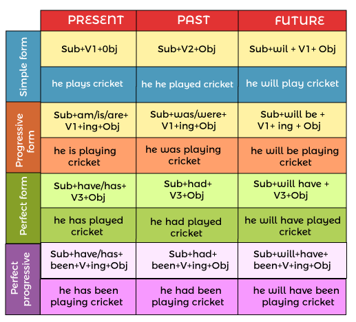 Rules Of Tenses Javatpoint