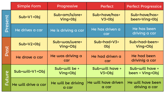 Rules Of Tenses