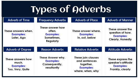 Types Of Adverb Javatpoint