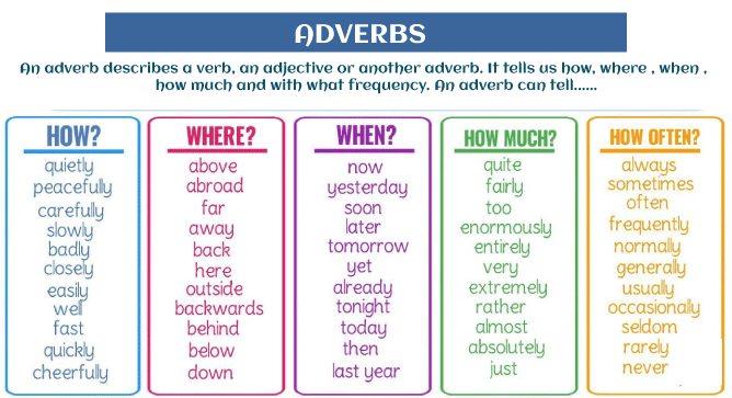 Types of Adverb