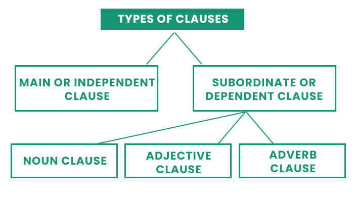 Types Of Clauses Javatpoint