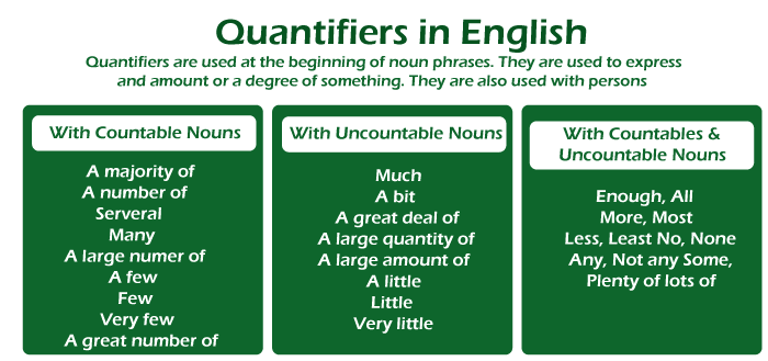 Types Of Determiners