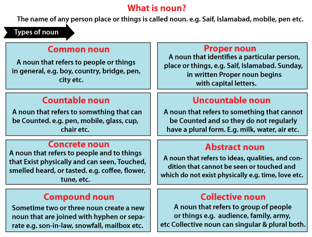 Types Of Noun Javatpoint