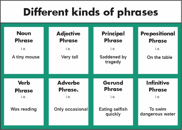 Types Of Phrases Javatpoint