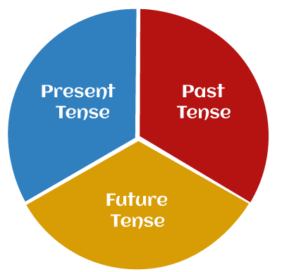 Types of Tenses - Javatpoint