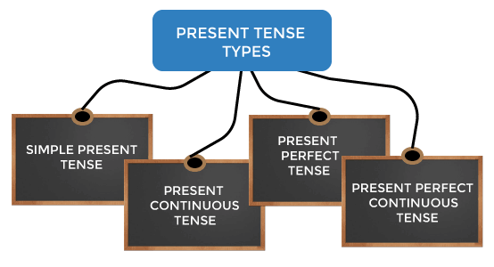 Types of Tenses