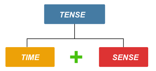 What Are Tenses?