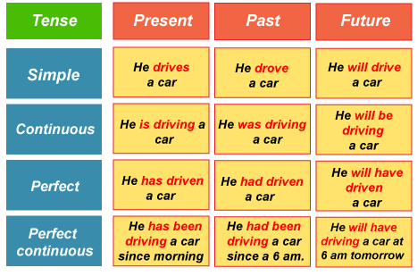 What Are Tenses?