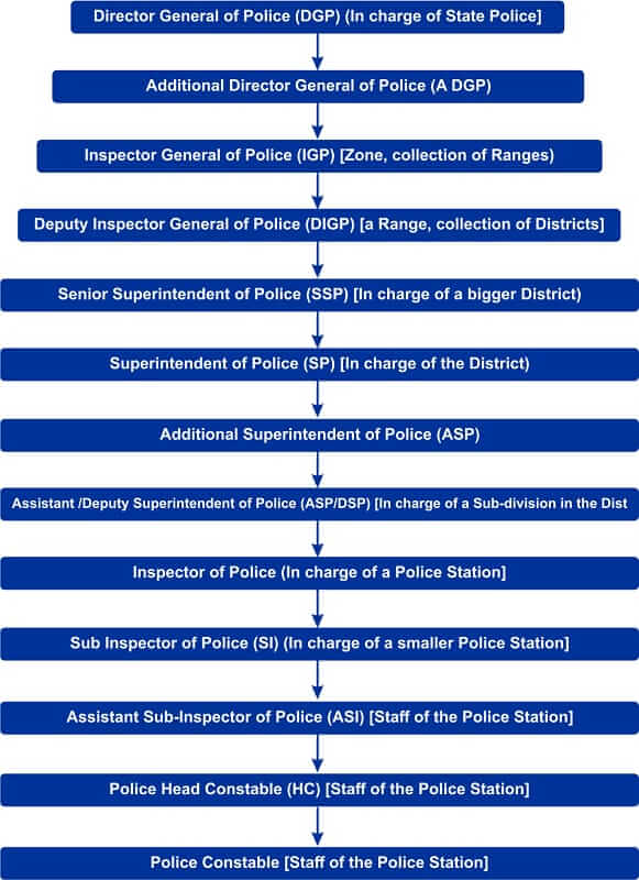 ASP Full Form in Police