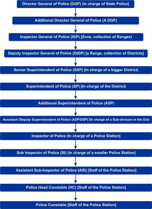 ASP Full Form In Police Full Form Assistant Superintendent Of Police 