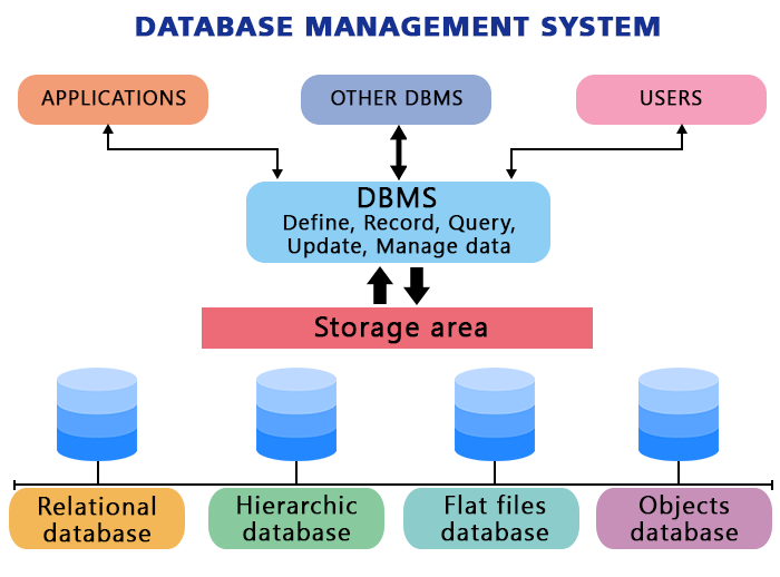 DBMS Full Form Database Management System JavaTpoint