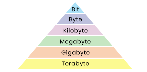 GB Full Form GigaByte Gigabit JavaTpoint