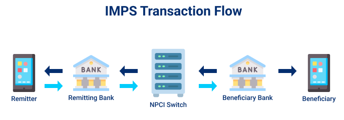 IMPS Full Form in Banking: Immediate Payment Service - javaTpoint