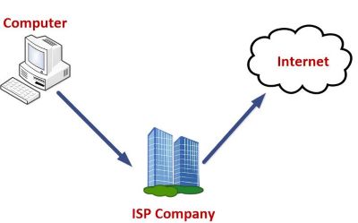 ISP Full Form
