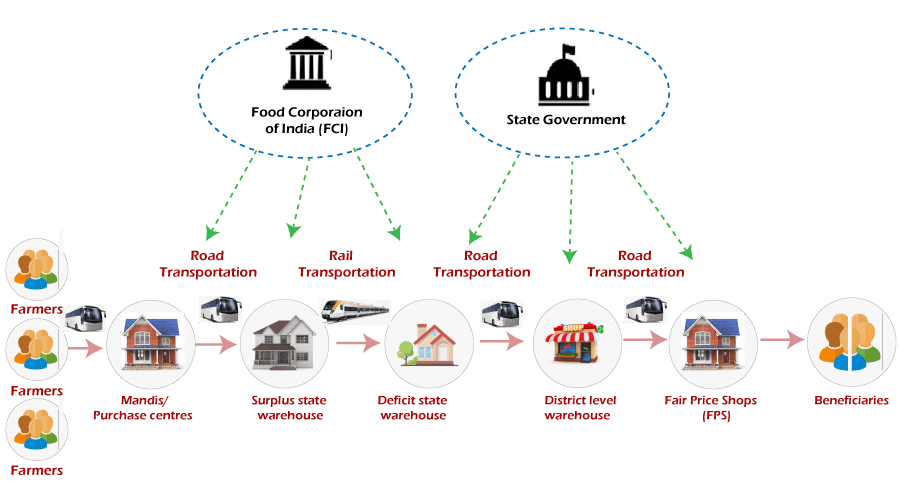 PDS Full Form Public Distribution System JavaTpoint