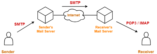 SMTP Full Form