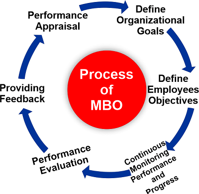 What is the full form of MBO