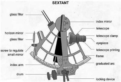 List of Scientific Instruments and Their Uses