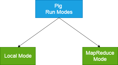 Apache Pig Run Modes