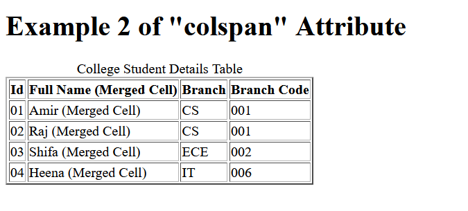 Colspan and Rowspan in HTML