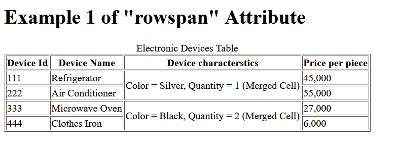 Colspan and Rowspan in HTML
