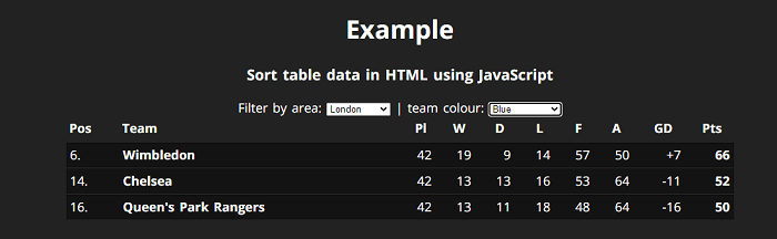 How to sort table data in HTML using JavaScript