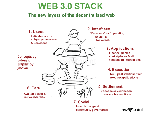 The Web3 Stack- Why Web3 has better UX than Web2