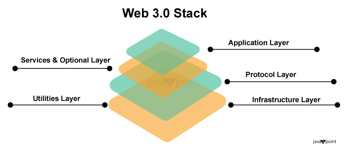 What is Web3 Stack