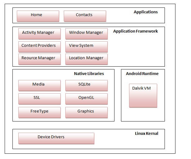 Android Architecture  Android Software Stack - javatpoint