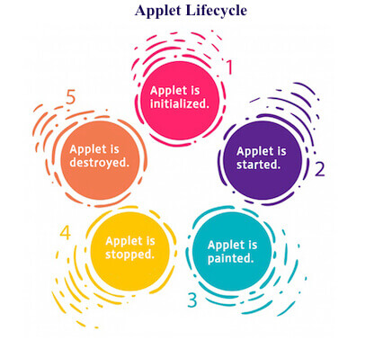 Applet Lifecycle