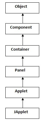 hierarchy of applet