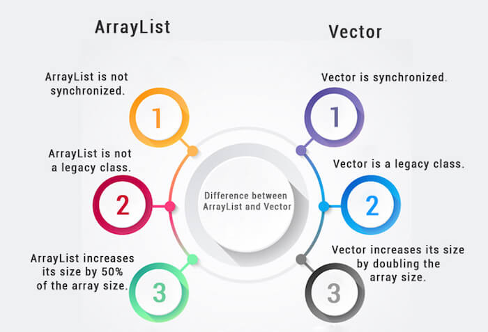 ArrayList vs Vector