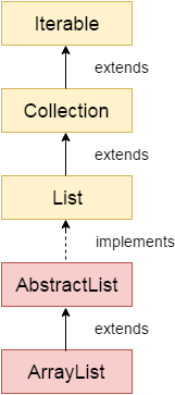 Hệ thống phân cấp lớp Java ArrayList