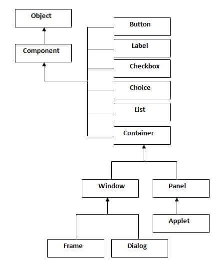 hierarchy of awt