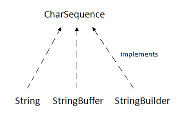 CharSequence in Java