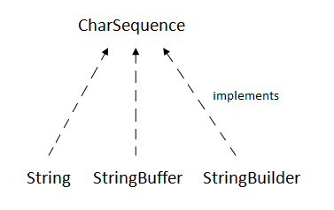 Java String Javatpoint