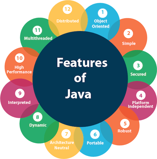 Java is object orientated, distributed, portable, dynamic and robust.