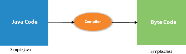 compilation of simple java program