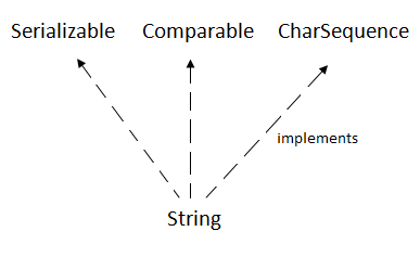 Java String - javatpoint