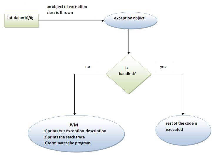 Java trycatch javatpoint